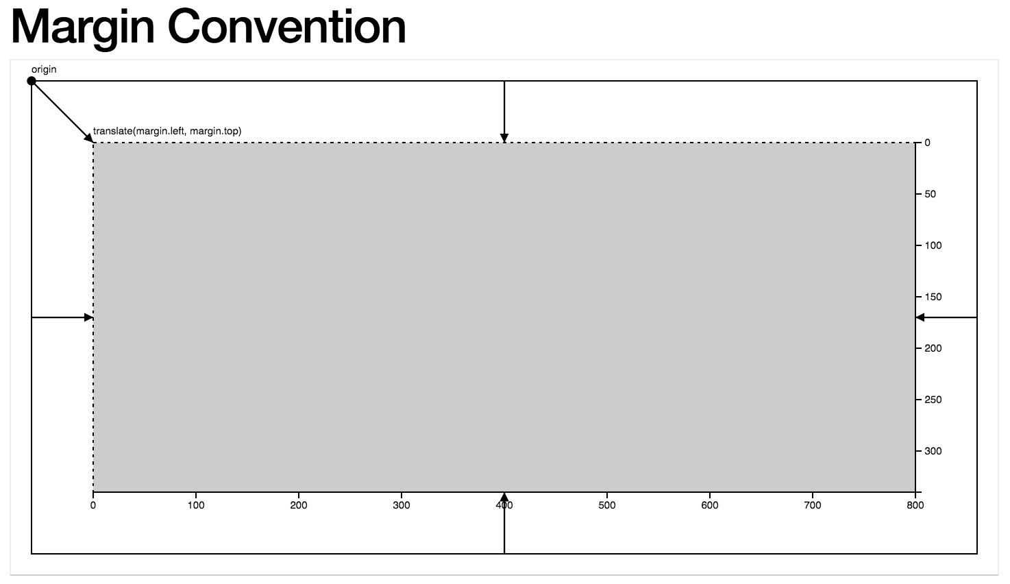 margin convention for d3 charts