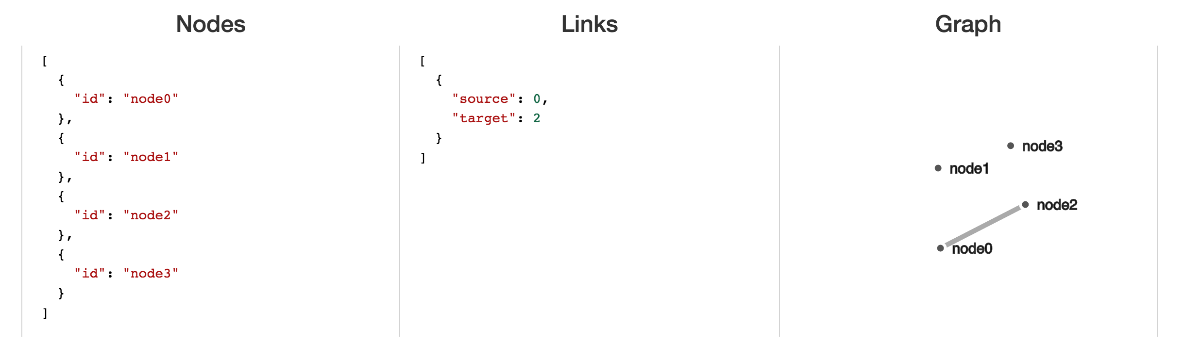 screenshot of node and link data with graph