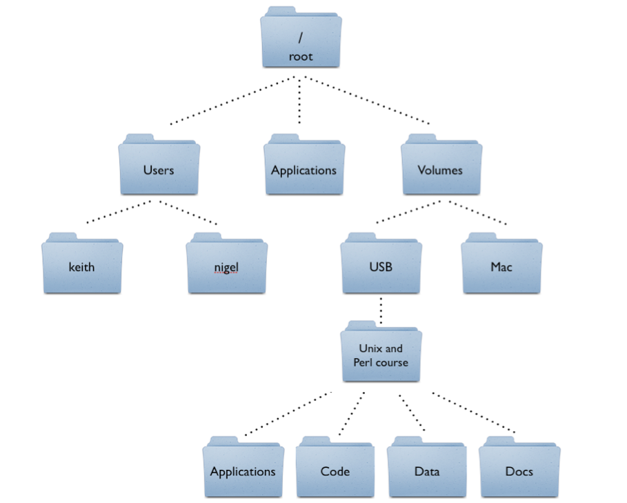 folder structure diagram excel