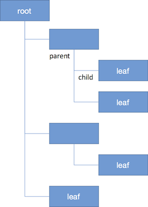 screenshot of nested tree structure