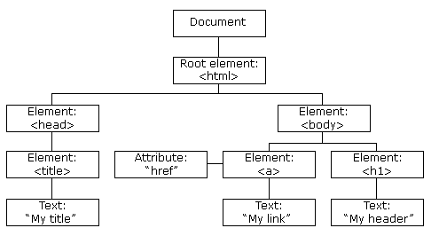 DOM tree structure